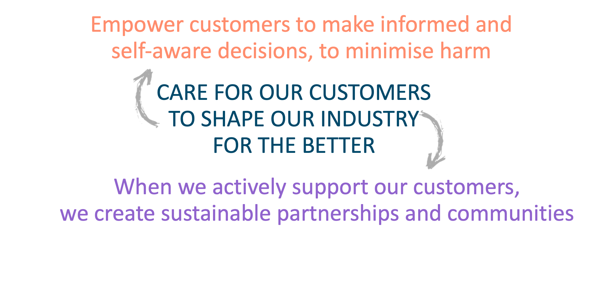 Image that explains that we care for our customers to shape our industry for the better, empower our customers to make informed and self-aware decisions, to minimise harm; and that when we actively support our customers, we create sustainable partnerships and communities.